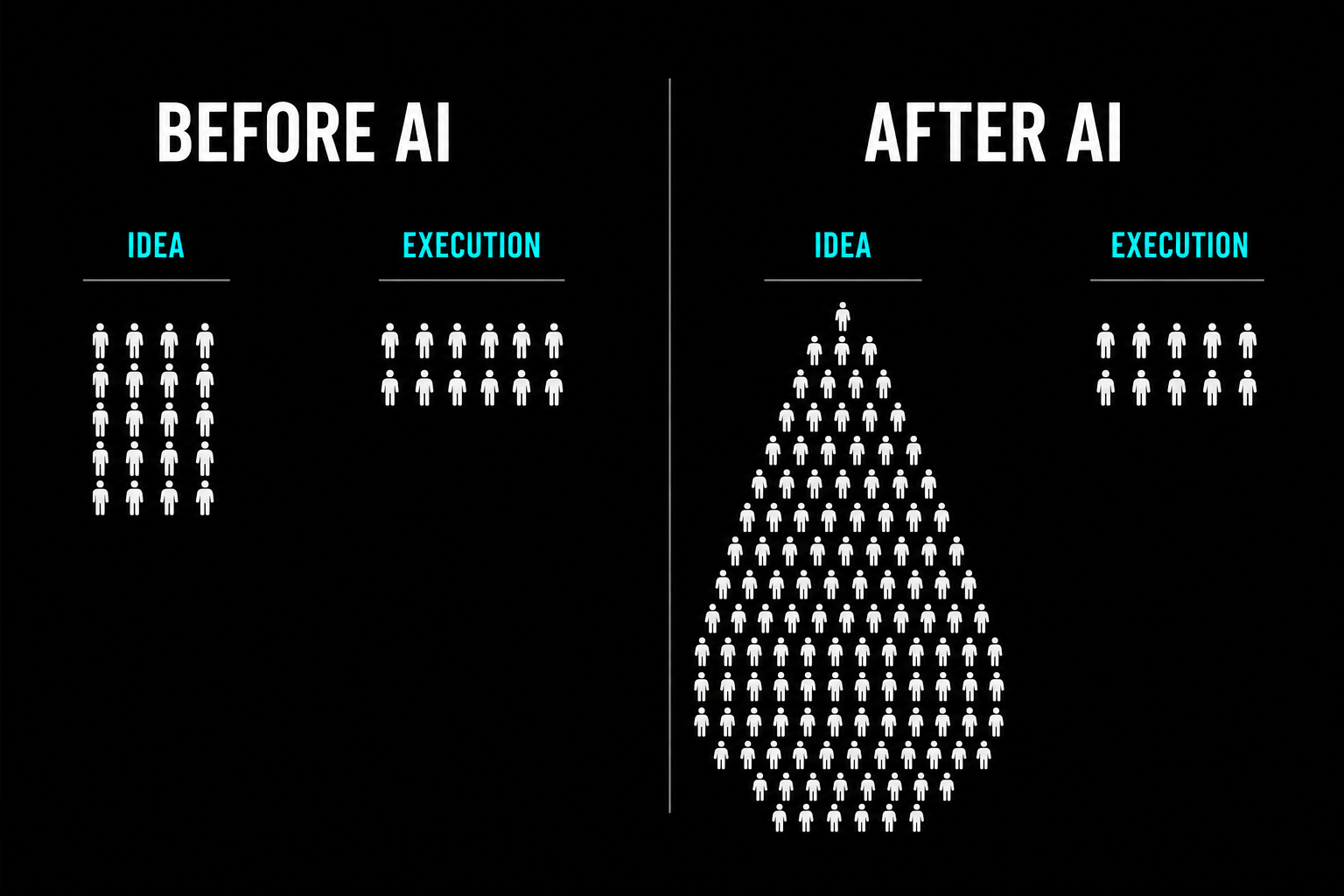 Before AI and After AI - Idea vs Marketing Execution Before AI and After AI - Idea vs Marketing Execution